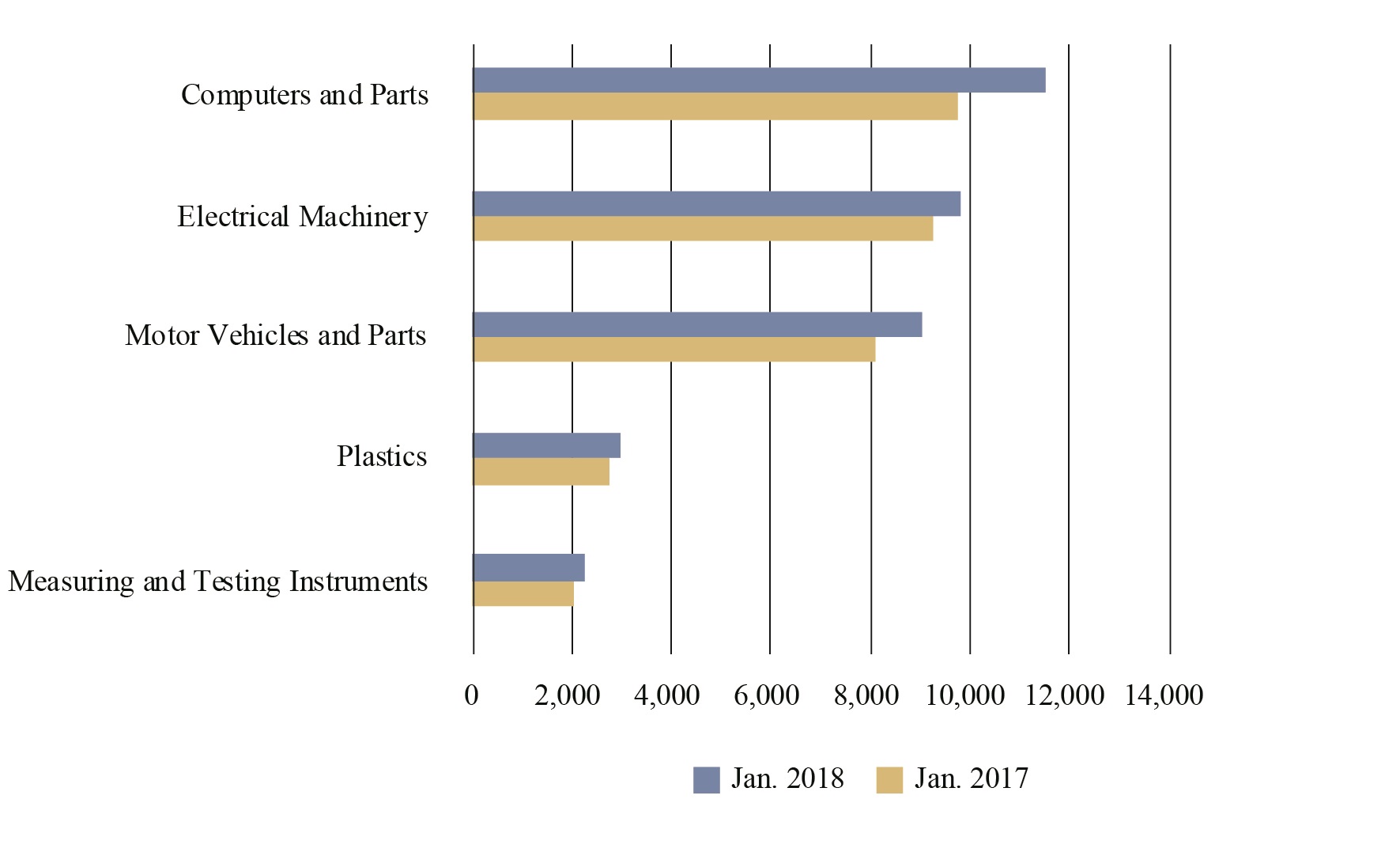 Figure 2 Top 5 Commodities by Truck, January 2018 Bureau of